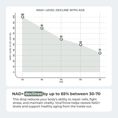 VivaThrive 900mg NAD+ Complex